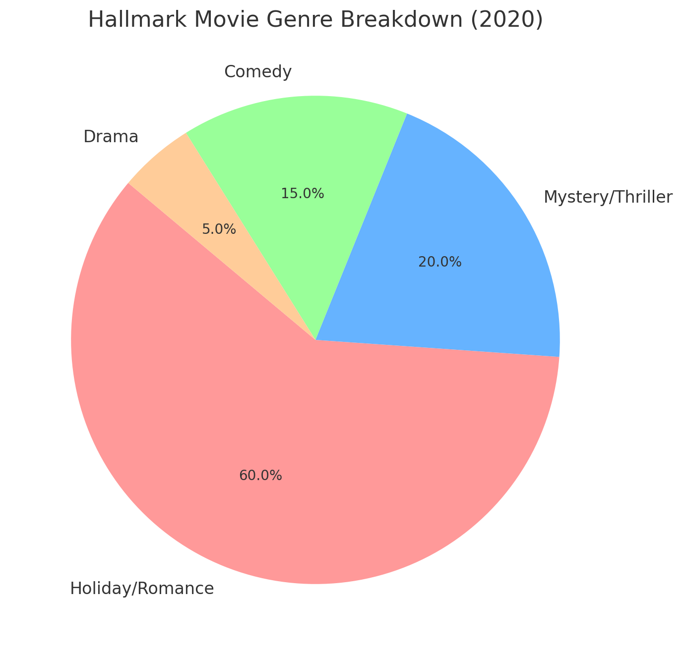 Hallmark Movie Genre Breakdown (2020)