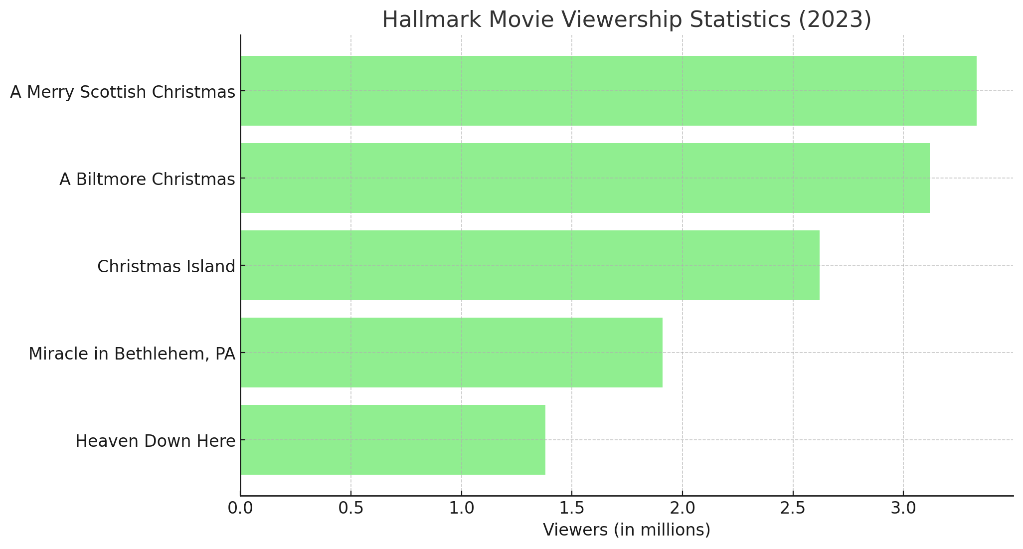 Hallmark Movie Viewership Statistics (2023)