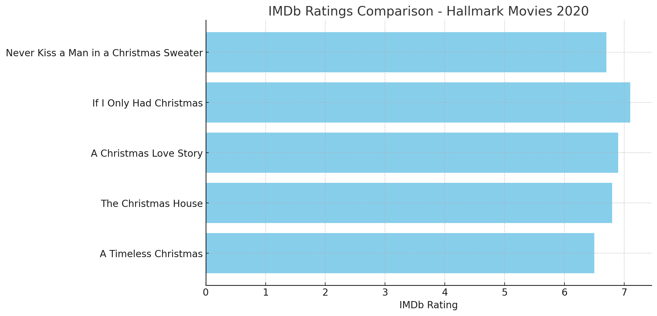 IMDb Ratings Comparison Hallmark Movies 2020