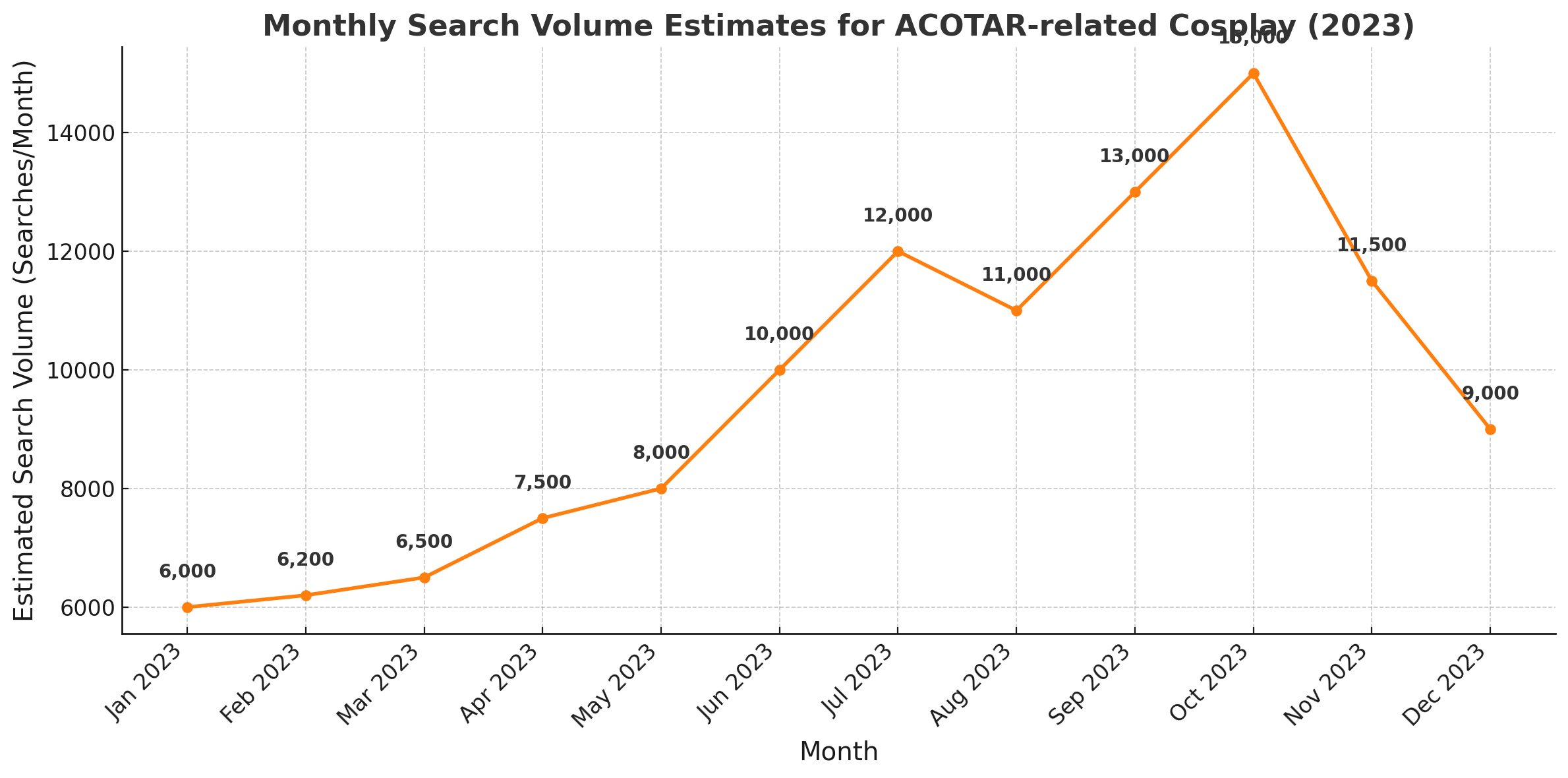 Monthly Search Volume Estimates For ACOTAR