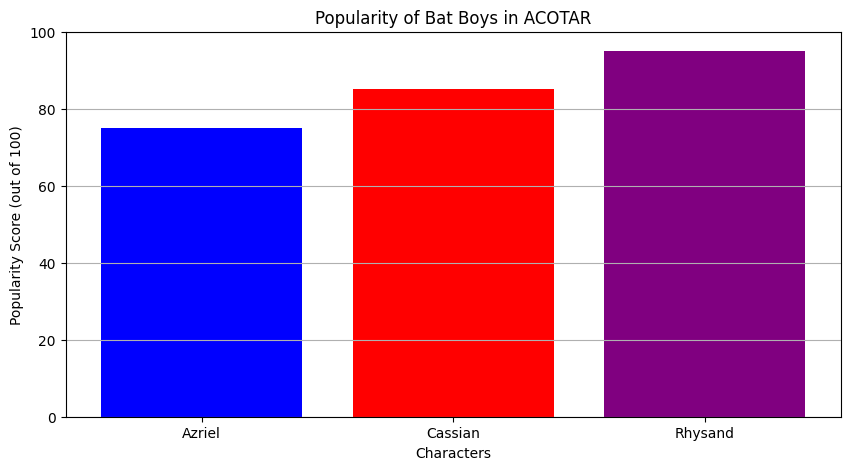 Popularity of Bat Boys in ACOTAR