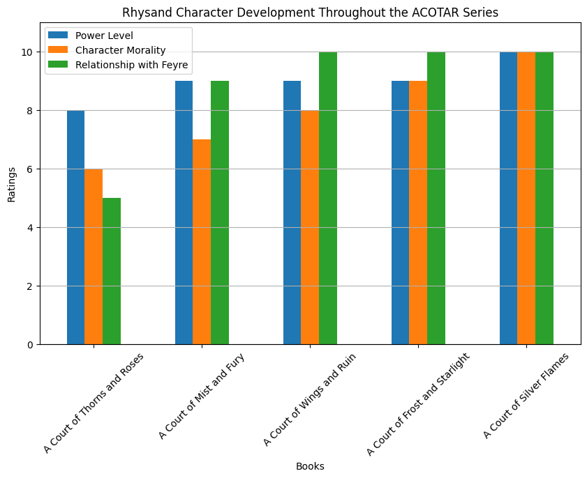 Rhysand Character Development Throughout the ACOTAR Series